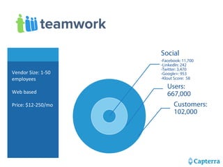 Vendor 
Size: 
1-­‐50 
employees 
Web 
based 
Price: 
$12-­‐250/mo 
Social 
-Facebook: 11,700 
-LinkedIn: 242 
-Twitter: 3,470 
-Google+: 953 
-Klout Score: 58 
Users: 
667,000 
Customers: 
102,000 
 