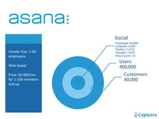 Vendor 
Size: 
1-­‐50 
employees 
Web 
based 
Price: 
$0-­‐800/mo 
for 
1-­‐100 
members 
and 
up 
Social 
-Facebook: 69,400 
-LinkedIn: 3,499 
-Twitter: 31,872 
-Google+: 5,651 
-Klout Score: 65 
Users: 
400,000 
Customers: 
40,000 
 