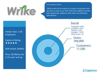 Vendor 
Size: 
1-­‐50 
employees 
Capterra 
RaHng: 
★★★★★ 
Web 
based, 
Mobile 
Price: 
$0-­‐99/mo 
for 
5-­‐15 
users 
and 
up 
From Capterra review: 
“Wrike 
meets 
all 
my 
needs 
as 
a 
Project 
Coordinator 
and 
has 
been 
so 
easy 
to 
use 
that 
75% 
of 
the 
staff 
has 
already 
fully 
adopted 
the 
soTware 
while 
others 
are 
following 
right 
behind.” 
Social 
-Facebook: 4,941 
-LinkedIn: 1,673 
-Twitter: 2,543 
-Google+: 1,078 
-Klout Score: 54 
Users: 
760,000 
Customers: 
11,500 
 