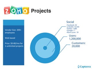 Vendor 
Size: 
200+ 
employees 
Web 
based 
Price: 
$0-­‐80/mo 
for 
1-­‐unlimited 
projects 
Social 
-Facebook: 50 
-LinkedIn: 16,540 
-Twitter: 1,086 
-Google+: 1 
-Klout Score: 39 
Users: 
1,200,000 
Customers: 
20,000 
 