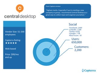 Vendor 
Size: 
51-­‐200 
employees 
Capterra 
RaHng: 
★★★★★ 
Web 
based 
Price: 
$99/mo 
and 
up 
From Capterra review: 
“Highest 
marks. 
Especially 
if 
you're 
starHng 
a 
new 
company 
or 
group, 
I 
recommend 
Central 
Desktop 
as 
a 
great 
way 
to 
collect 
input 
and 
organize 
yourselves.” 
Social 
-Facebook: 2,469 
-LinkedIn: 1,500 
-Twitter: 8,502 
-Google+: 138 
-Klout Score: 50 
Users: 
650,000 
Customers: 
2,200 
 