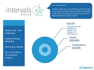 Vendor 
Size: 
1-­‐50 
employees 
Capterra 
RaHng: 
★★★★★ 
Web 
based, 
Mobile 
Price: 
$25-­‐249 
for 
15-­‐unlimited 
projects 
From Capterra review: 
“Almost 
2 
years 
later, 
we 
s6ll 
feel 
we 
made 
the 
right 
choice 
and 
recommend 
Intervals 
without 
reserva6on. 
It 
does 
what 
you 
expect, 
and 
much 
more, 
and 
is 
an 
absolute 
bargain 
for 
what 
it 
costs.” 
Social 
-Facebook: 29,500 
-LinkedIn: 23 
-Twitter: 227 
-Google+: 41 
-Klout Score: 0 
Users: 
200,000 
Customers: 
30,000 
 