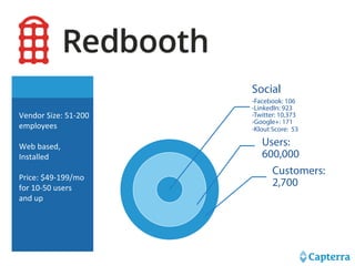 Vendor 
Size: 
51-­‐200 
employees 
Web 
based, 
Installed 
Price: 
$49-­‐199/mo 
for 
10-­‐50 
users 
and 
up 
Social 
-Facebook: 106 
-LinkedIn: 923 
-Twitter: 10,373 
-Google+: 171 
-Klout Score: 53 
Users: 
600,000 
Customers: 
2,700 
 