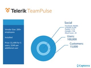 Vendor 
Size: 
200+ 
employees 
Installed 
Price: 
$1,499 
for 
5 
users, 
$249 
per 
addiHonal 
user 
Social 
-Facebook: 98,000 
-LinkedIn: 8,394 
-Twitter: 1,115 
-Google+: 556 
-Klout Score: 29 
Users: 
100,000 
Customers: 
15,000 
 