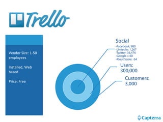 Vendor 
Size: 
1-­‐50 
employees 
Installed, 
Web 
based 
Price: 
Free 
Social 
-Facebook: 980 
-LinkedIn: 1,267 
-Twitter: 36,476 
-Google+: 60 
-Klout Score: 64 
Users: 
300,000 
Customers: 
3,000 
 
