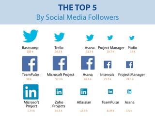 THE TOP 5 
By Social Media Followers 
Basecamp Trello Asana Project Manager Podio 
10 9 
k 
36.5 
k 
31.9 
k 
18.7 
k 
16 
k 
TeamPulse Microsoft Project Asana Intervals Project Manager 
98 
k 
97.1 
k 
69.4 
k 
29.5 
k 
24.1 
k 
Microsoft Zoho Atlassian TeamPulse Asana 
Project Projects 
1.74 
k 
16.5 
k 
15.4 
k 
8.39 
k 
3.5 
k 
