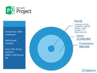 Social 
-Facebook: 97,100 
-LinkedIn: 1,740,728 
-Twitter: 10,367 
-Google+: 13 
-Klout Score: 62 
Users: 
22,000,000 
Customers: 
880,000 
Vendor 
Size: 
200+ 
employees 
Web 
based, 
Installed 
Price: 
$25-­‐33 
per 
user/mo 
$589-­‐1,159 
license 
fee 
 