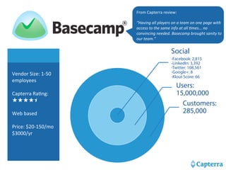 Social 
-Facebook: 2,815 
-LinkedIn: 3,392 
-Twitter: 108,561 
-Google+: 8 
-Klout Score: 66 
Users: 
15,000,000 
Customers: 
285,000 
Vendor 
Size: 
1-­‐50 
employees 
Capterra 
RaHng: 
★★★★★ 
Web 
based 
Price: 
$20-­‐150/mo 
$3000/yr 
From 
Capterra 
review: 
“Having 
all 
players 
on 
a 
team 
on 
one 
page 
with 
access 
to 
the 
same 
info 
at 
all 
6mes... 
no 
convincing 
needed. 
Basecamp 
brought 
sanity 
to 
our 
team.” 
 