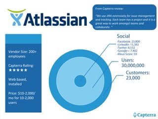Social 
-Facebook: 23,800 
-LinkedIn: 15,383 
-Twitter: 8,532 
-Google+: 7,402 
-Klout Score: 59 
Users: 
30,000,000 
Customers: 
23,000 
Vendor 
Size: 
200+ 
employees 
Capterra 
RaHng: 
★★★★★ 
Web 
based, 
installed 
Price: 
$10-­‐2,000/ 
mo 
for 
10-­‐2,000 
users 
From 
Capterra 
review: 
“We 
use 
JIRA 
extensively 
for 
issue 
management 
and 
tracking. 
Each 
team 
has 
a 
project 
and 
it 
is 
a 
great 
way 
to 
work 
amongst 
teams 
and 
collaborate. 
“ 
 