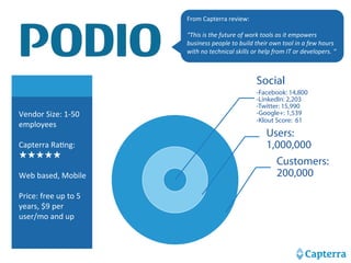 Social 
-Facebook: 14,800 
-LinkedIn: 2,203 
-Twitter: 15,990 
-Google+: 1,539 
-Klout Score: 61 
Users: 
1,000,000 
Customers: 
200,000 
Vendor 
Size: 
1-­‐50 
employees 
Capterra 
RaHng: 
★★★★★ 
Web 
based, 
Mobile 
Price: 
free 
up 
to 
5 
years, 
$9 
per 
user/mo 
and 
up 
From 
Capterra 
review: 
“This 
is 
the 
future 
of 
work 
tools 
as 
it 
empowers 
business 
people 
to 
build 
their 
own 
tool 
in 
a 
few 
hours 
with 
no 
technical 
skills 
or 
help 
from 
IT 
or 
developers. 
“ 
 