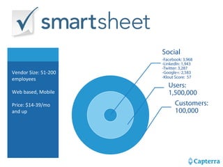 Vendor 
Size: 
51-­‐200 
employees 
Web 
based, 
Mobile 
Price: 
$14-­‐39/mo 
and 
up 
Social 
-Facebook: 3,968 
-LinkedIn: 1,943 
-Twitter: 3,287 
-Google+: 2,583 
-Klout Score: 57 
Users: 
1,500,000 
Customers: 
100,000 
 