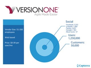 Vendor 
Size: 
51-­‐200 
employees 
Web 
based 
Price: 
$0-­‐39 
per 
user/mo 
Social 
-Facebook: 3,253 
-LinkedIn: 1,460 
-Twitter: 5,037 
-Google+: 363 
-Klout Score: 57 
Users: 
1,250,000 
Customers: 
50,000 
 