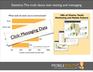 Statistics: The truth about teen texting and messaging


         What tools do teens use to communicate?                                      100s of Charts: Youth
                                                                                   Marketing and Mobile Culture
      Email                                                          93%


Call or text

                                                gD ata               93%



                             ssagin
                           Me
  Facebook                                                        90%


   YouTube     C    li ck:                            74%


      Skype                         47%
                                          source: mobileYouth via aweber 2012


               0%      25%         50%             75%               100%
                       % teens communication by tool used




                                                                                MOBILEYOUTH                              ®
                                                                                 youth marketing mobile culture since 2001

                                                                                                                             1
 
