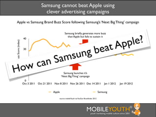 Samsung cannot beat Apple using
                                                   clever advertising campaigns
 Apple vs Samsung Brand Buzz Score following Samsung’s ‘Next Big Thing’ campaign


                                                                     Samsung brieﬂy generates more buzz


                                                                                                     le?
                                                                       than Apple but fails to sustain it


                                                                                                  pp
                                  40


                                                                                                tA
YouGov Brand Buzz Score (index)




                                  30

                                                                                         n gb ea
                                                           S am su
                                     c an
                                  20



H                                 ow
                                  10
                                                                    Samsung launches it’s
                                                                  ‘Next Big Thing’ campaign
                                   0
                                  Oct 3 2011   Oct 21 2011 Nov 8 2011 Nov 26 2011 Dec 14 2011                      Jan 1 2012     Jan 19 2012


                                                          Apple                                                Samsung

                                                              source: mobileYouth via YouGov BrandIndex 2012




                                                                                               MOBILEYOUTH                                  ®
                                                                                                    youth marketing mobile culture since 2001
 