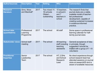 37Author/sources Description Year Setting Who Commentary
Research
literature
Sims, Moss
and Marshall*
2017 Two mixed 11-
18 schools
Ofsted -
outstanding
10 teachers
in school A
and 7
teachers in
school
The research finds that
journal clubs are a viable,
scalable model of teacher-
led professional
development, capable of
creating sustained increases
in evidence-informed
practice.
School data
(quantitative)
Professional
Learning
Programme
2017 The school All staff Some space in professional
learning calendar for half-
termly journal clubs
Stakeholder views School staff
meeting
2017 The school All teaching
staff including
teaching
assistants
General acceptance of idea
in principle, though
suggested it should be
trialled with a group of 7 -10
volunteers
Practitioner
Expertise
Senior
Leadership
Team
2017 The school HT, 2 DHs
and School
Research
Lead
No direct experience though
school research lead has
attended sessions on journal
clubs at researchED and is
aware of available resources
 