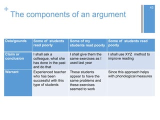+
The components of an argument
Data/gounds Some of students
read poorly
Some of my
students read poorly
Some of students read
poorly
Claim or
conclusion
I shall ask a
colleague, what she
has done in the past
and do that
I shall give them the
same exercises as I
used last year
I shall use XYZ method to
improve reading
Warrant Experienced teacher
who has been
successful with this
type of students
These students
appear to have the
same problems and
these exercises
seemed to work
Since this approach helps
with phonological measures
43
 