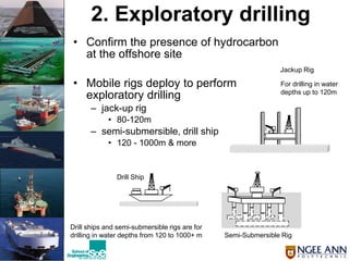 Official Open
2. Exploratory drilling
• Confirm the presence of hydrocarbon
at the offshore site
• Mobile rigs deploy to perform
exploratory drilling
– jack-up rig
• 80-120m
– semi-submersible, drill ship
• 120 - 1000m & more
Drill Ship
Drill ships and semi-submersible rigs are for
drilling in water depths from 120 to 1000+ m Semi-Submersible Rig
Jackup Rig
For drilling in water
depths up to 120m
 