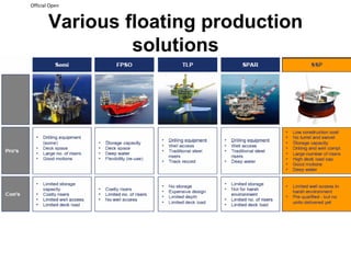 Official Open
Various floating production
solutions
 
