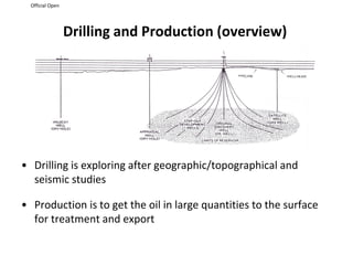 Official Open
Drilling and Production (overview)
• Drilling is exploring after geographic/topographical and
seismic studies
• Production is to get the oil in large quantities to the surface
for treatment and export
 