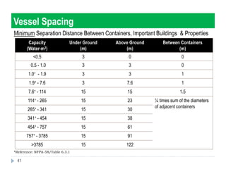 Nfpa 58 Code Container Distance Table V 1 presentation on safety aspects of lpg handling and storage | PPTX