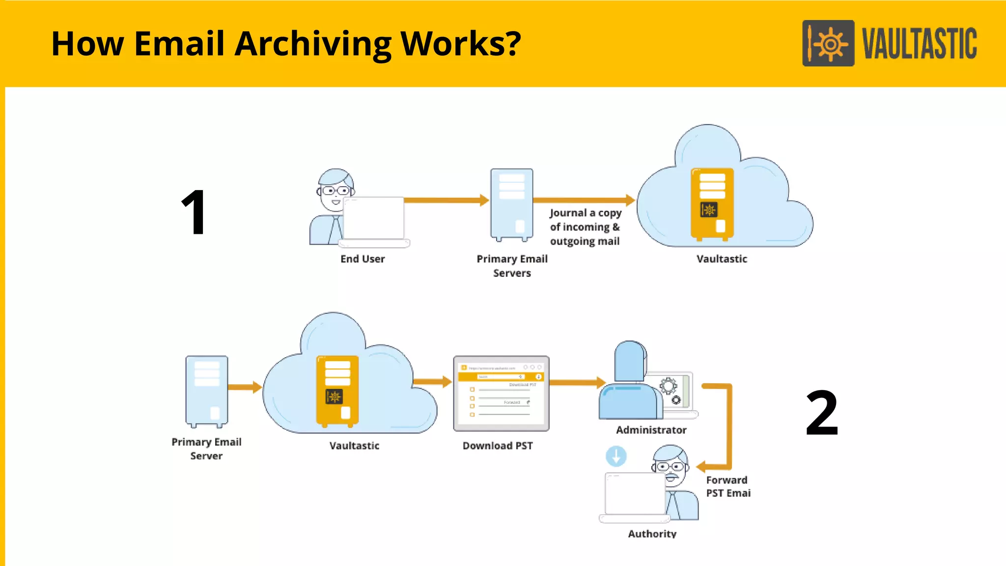 How Email Archiving Works?
1
2
 