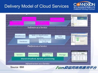 Delivery Model of Cloud Services Source: IBM 