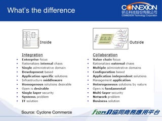 What’s the difference Source: Cyclone Commerce 
