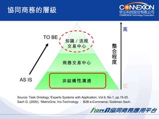 協同商務的層級 AS IS TO BE Source: Task Ontology,“Experts Systems with Application, Vol.9, No.1, pp.15-25. Sach G. (2000). “MatrixOne, Inc-Technology ： B2B e-Commerce,“Goldman Sach. 知識 / 流程 交易中心 商務交易中心 非結構 性 溝通 高 低 整合程度 