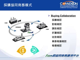 採購協同商務模式 Buying Collaboration 採購確認 對帳確認 請款確認 折讓確認 收款確認 業務報備確認 報價確認 