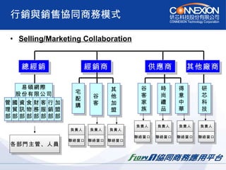 行銷與銷售協同商務模式 Selling/Marketing Collaboration 經銷商 谷 客 其 他 加 盟 負責人 聯絡窗口 負責人 聯絡窗口 負責人 聯絡窗口 宅 配 購 供應商 其他廠商 谷 客 家 族 時 尚 禮 品 得 意 中 華 研 芯 科 技 負責人 聯絡窗口 負責人 聯絡窗口 負責人 聯絡窗口 負責人 聯絡窗口 總經銷 易碩網際 股份有限公司 管 理 部 國 貿 部 資 訊 部 食 物 部 財 務 部 客 服 部 行 銷 部 加 盟 部 各部門主管、人員 
