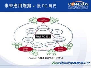 未來應用趨勢 –  後 PC 時代 Source:  拓墣產業研究所， 2011/8  