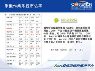 手機作業系統市佔率 表一、全球終端手機通訊設備作業系統 ( 單位：千台） 資料來源： Gartner （ 2011  年  4  月）   國際研究暨顧問機構  Gartner  發布最新預測 報告， 2011  年全球智慧型手機銷售量將達 4.68  億支，較  2010  年成長  57.7% 。  2011 年， Android 將成為全球最受歡迎的作業系統 至  2012  年， Android  的市占率在智慧型手機 市場上的占有率將進一步達到  49% 。  http:// www.sogi.com.tw/newforum/article_list.aspx?topic_ID =6160020   1,104,898 630,476 467,701 296,647 市場總額 3.3 3.4 3.9 3.8 市占率（ % ） 36,133.9 21,383.7 18,392.3 11,417.4 其它 作業系統 19.5 10.8 5.6 4.2 市占率（ % ） 215,998 68,156 26,346 12,378 Microsoft 17.2 18.9 19.4 15.7 市占率（ % ） 189,924 118,848 90,560 46,598 iOS 11.1 12.6 13.4 16.0 市占率（ % ） 122,864 79,335 62,600 47,452 Research In Motion 48.8 49.2 38.5 22.7 市占率（ % ） 539,318 310,088 179,873 67,225 Android 0.1 5.2 19.2 37.6 市占率（ % ） 661 32,666 89,930 111,577 Symbian 2015 2012 2011 2010 作業系統 