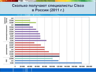 Сколько получают специалисты Cisco в России (2011 г.)