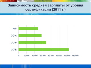 Зависимость средней зарплаты от уровня сертификации (2011 г.)