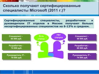 Сколько получают сертифицированные специалисты Microsoft (2011 г.)? Сертифицированные специалисты, разработчики и руководители IT отделов в Москве получают больше несертифицированных специалистов на 6-13% в среднем.Специалист - 56 000 руб.Специалист -  65 000 руб.Нет статусаЕсть статусРазработчик -  74 000 руб.Разработчик -  66 000 руб.Руководитель IT - 74 000 руб.Руководитель IT -  79 000 руб.