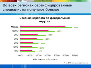 Во всех регионах сертифицированные специалисты получают больше*- по ДФО мало данных для анализа