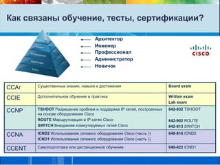 Как связаны обучение, тесты, сертификации?АрхитекторИнженерПрофессионалАдминистраторНовичок