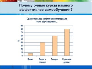 Почему очные курсы намного эффективнее самообучения?Сравнительное запоминание материала, если обучающиеся…