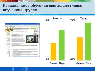 Персональное обучение еще эффективнее обучения в группеАнкетыТесты9,070%8,060%Очное   Перс.Очное   Перс.