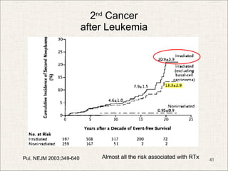 2 nd  Cancer after Leukemia Pui, NEJM 2003;349-640 Almost all the risk associated with RTx 