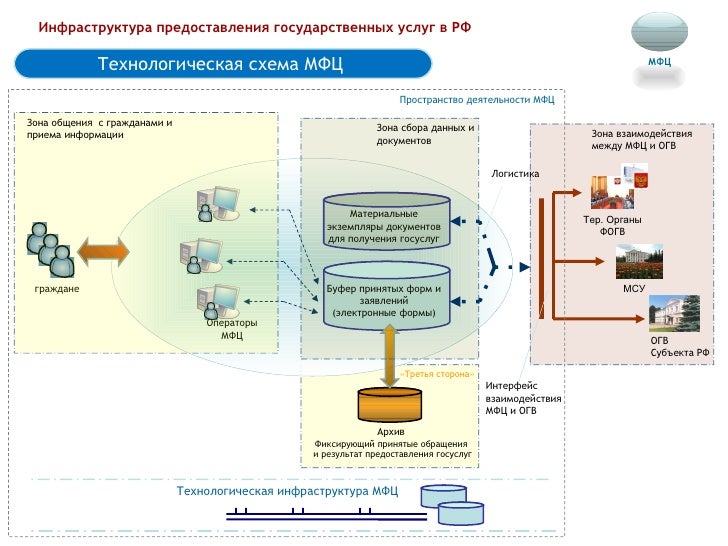 Многофункциональный центр предоставления муниципальных услуг. Схема предоставления услуги. схема информационных потоков мфц. схема предоставления государственной услуги. технологическая схема предоставления муниципальной услуги.