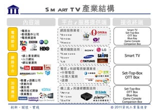 S m art TV 產業結構
     內容端            平台 / 服務提供端       接收終端
    •電視台            網路服務業者：             Smart TV
電   •影視製作公司         •G o o g le
                                       Set-Top-Box
                                        OTT Box
視   •電視頻道商          •O p e ra           Blue-Ray
節                   •Yah o o          Game Console
                                      Companion Box
目
                    電視機製造商：
                    •S am s u n g
    •線上影音網站                           Smart TV
網   •入口網站
                    •S o n y
路   •網站營運商          •LG
平
                    電信 / 有線電視營運業者：
台                   •中華電信            Set-Top-Box
                    •台灣大寬頻            OTT Box
    •動畫 / 遊戲公司      •遠傳
加   •原創內容
值   •廣告商            機上盒 / 周邊硬體製造商：    Set-Top-Box
    •應用程式開發
應   •異業整合
                    •Ap p le            OTT Box
用                   •D - Lin k         Blue-Ray
                                     Game Console
                    •Zin TV
                                     Companion Box
 