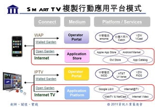 S m art TV 複製行動應用平台模式
 