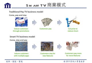 S m art TV 商業模式
 