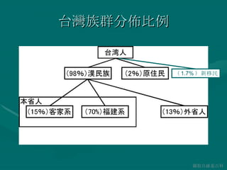 台灣族群分佈比例 圖取自維基百科 （ 1.7% ）新移民 