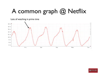 A common graph @ Netﬂix
Lots of watching in prime time
 
