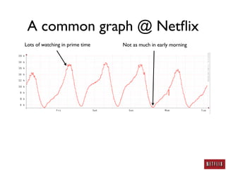 A common graph @ Netﬂix
Lots of watching in prime time   Not as much in early morning
 