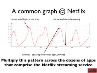 A common graph @ Netﬂix
    Lots of watching in prime time              Not as much in early morning




                Old way - pay and provision for peak, 24/7/365

Multiply this pattern across the dozens of apps
 that comprise the Netﬂix streaming service
 