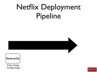 Netﬂix Deployment
              Pipeline




Perforce/Git

Code change
Conﬁg change
 