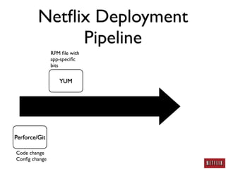 Netﬂix Deployment
              Pipeline
               RPM ﬁle with
               app-speciﬁc
               bits


                  YUM




Perforce/Git

Code change
Conﬁg change
 